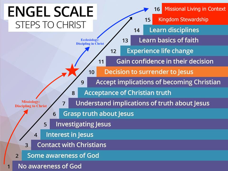 The Engel Scale: steps to Christ, from no awareness of God to missional living in context